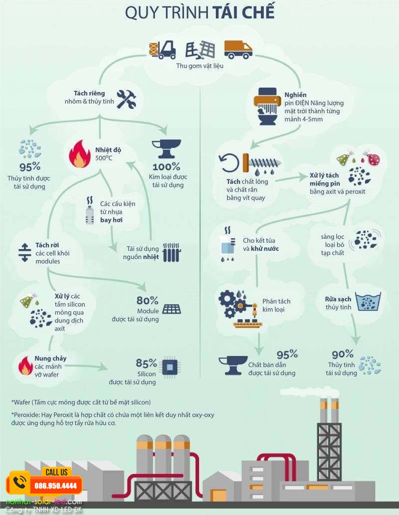 Các bước thực hiện từ thu gom đến tái chế triệt để